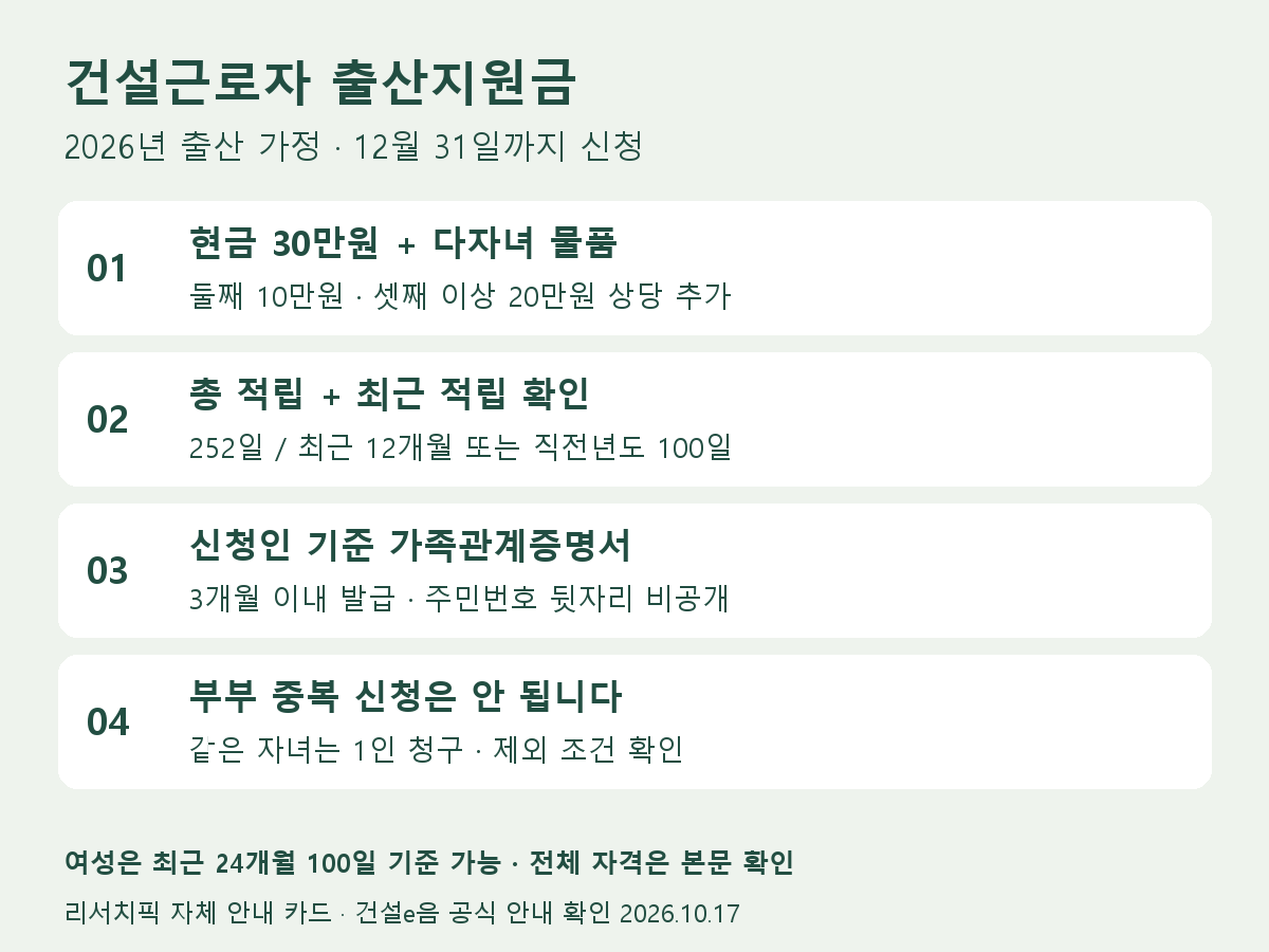 출생연도·적립일수·가족관계증명서·중복 신청을 확인하는 자체 카드