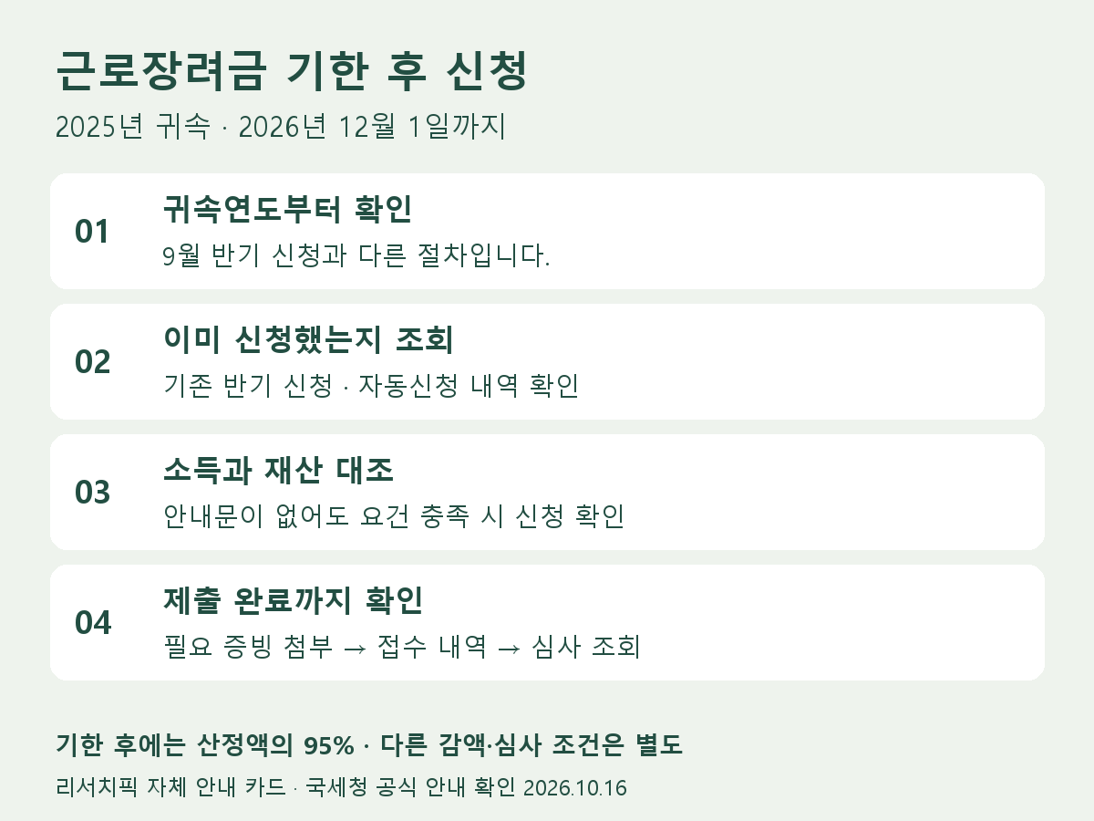 근로장려금 신청 전 귀속연도와 기존 접수 여부, 소득·재산, 제출 완료를 확인하는 카드
